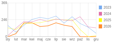 Wykres roczny blog rowerowy anwi.bikestats.pl